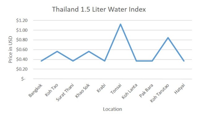 Water Index