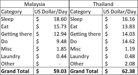 Malaysia Budget Compare